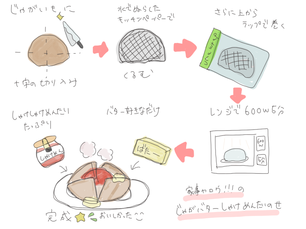 調理工程のイラスト表示